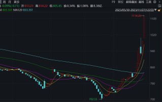 北证50跌逾8%，艾融软件跌逾23%