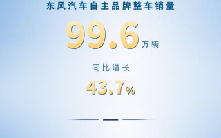 东风汽车：2024 年 1~9 月新能源整车销量 61.6 万辆，同比增长 94.5%