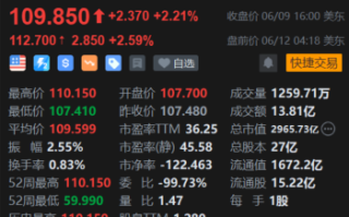 甲骨文：美股盘后涨超 8% 多数据亮眼