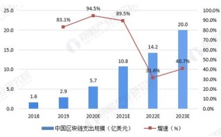 区块链2.0的代表企业