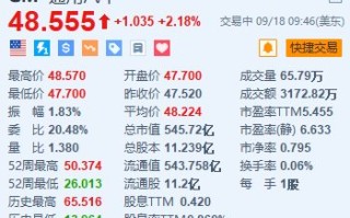 通用汽车涨超2% 与加拿大工会Unifor达成初步集体协议