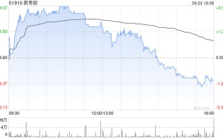 新秀丽9月23日斥资1390.42万港元回购74.19万股
