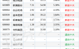 兴银消费新趋势 A：净值波动与持仓 2024