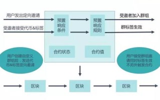 深入解析区块链管理模型