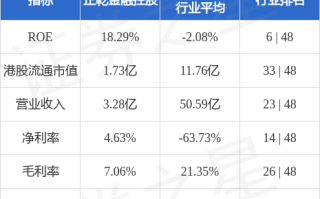 正乾金融控股(01152.HK)盈警：预计中期净溢利有所减少