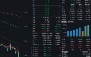 贵州茅台市值跌破1.6万亿元！不足前期高位时一半