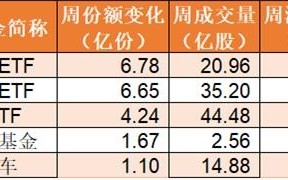 股市热潮AB面：理财降费求“复合”  ETF溢价西风转东风