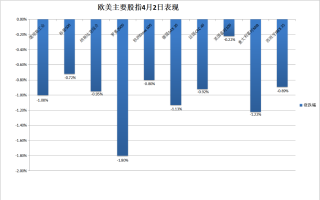 现货黄金周二跌近0.8%，纽约期银跌近3.3%