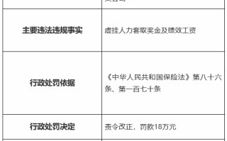 永安财险伊犁中心支公司被罚18万元：虚挂人力套取奖金及绩效工资