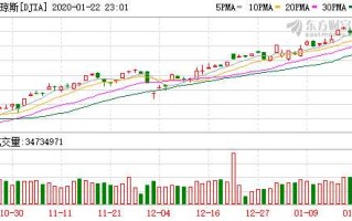 美股异动 | 油气板块逆市上涨 休斯敦能源(HUSA.US)涨超20%