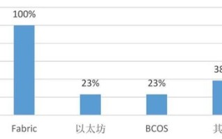 区块链的三个支撑层是什么