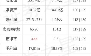 上海沿浦：前三季度营业收入14.99亿元，同比增长46.97%