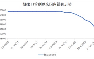 市场供需失衡，国内锑价承压运行