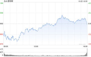午盘：美股小幅下滑 市场关注美股财报