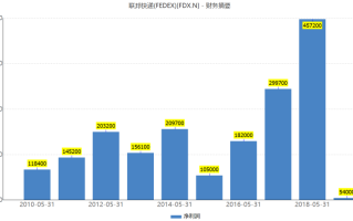 多家大行警示联邦快递长期风险 物流板块整体承压