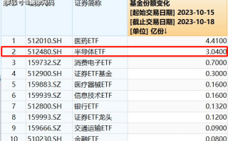 电子行业景气复苏，半导体ETF（512480）连续四日净流入达3.59亿元，居行业ETF首位