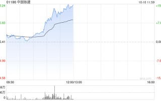 基建股早盘强势反弹 中国铁建涨超13%中国中铁涨超10%