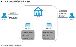 区块链支付清算业务流程