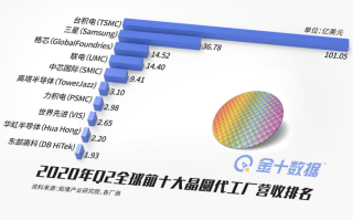 德国政府计划向芯片行业提供约20亿欧元新补贴