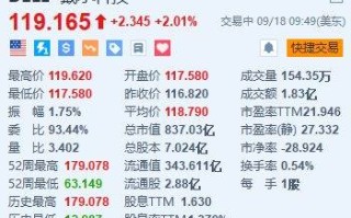 美股异动丨戴尔涨超2% 获瑞穗首次覆盖并予“跑赢大盘”评级