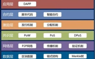 区块链基础架构中数据层主要描述区块链技术的物理形式