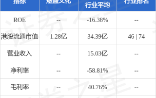 煜盛文化(01859)发布2024年中期业绩，净亏损1292.1万元，同比收窄92.1%