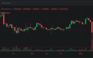 比特币：周跌 5.17% 交投区间 6 万-6.6 万