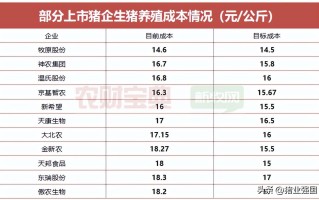 牧原股份：猪价涨成本降，市值待提升