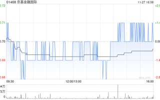 京基金融国际公布中期业绩 拥有人应占溢利680.6万港元同比减少91.12%
