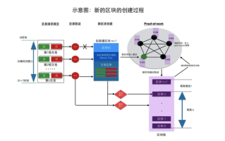 区块链创新，构建新型制度框架的探索与实践