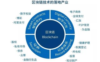 区块链技术在各行业中的实际应用举例