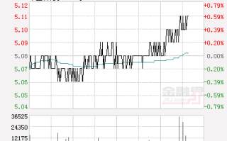 阿梅雷斯克盘中异动 大幅拉升5.11%