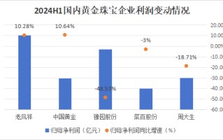 狂飙的金价，为啥带不动周大生？