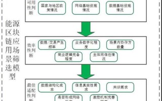 浅谈区块链的七大应用场景