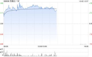 百融云-W早盘涨超11% 股份购回计划规模扩大至最高3.75亿港元