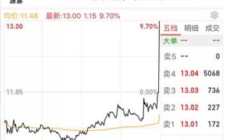 车车科技盘中异动 快速上涨5.12%报1.020美元