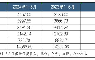 10月11日保险日报丨险企增资发债热潮持续，前三季度“补血”超千亿！商业健康险市场发展提速！