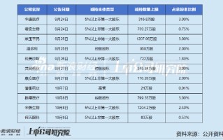 华康医疗股东抛减持计划：上半年业绩大幅下滑 坏账风险走高现金已无法偿还短债