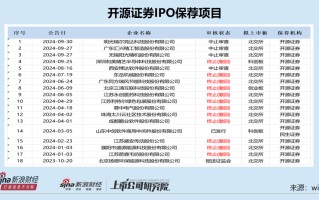 开源证券上市之路生变：IPO撤否率高达92% 或将继续被评为C类投行