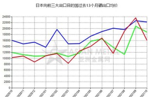 日本9月出口创2021年以来最大降幅 凸显全球需求放缓影响