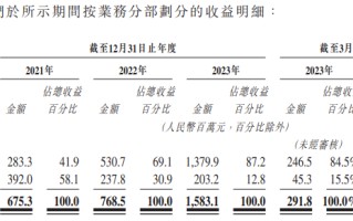 卡罗特上市后仅涨1日随即跌22% 产品销售依赖电商平台、夫妻控股98.6%上市前先分红1.5亿