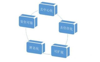 计算机区块链技术有哪些应用领域