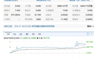 港股中国金融投资管理盘中一度涨超10倍