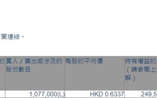 宝龙地产(01238.HK)获Wason Holdings Limited增持107.7万股