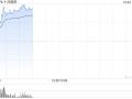 十月稻田早盘拉升逾22% 近日获南向资金不断增持