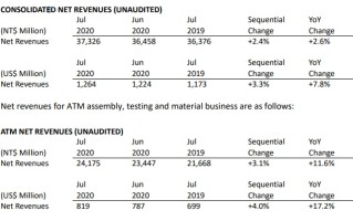 美股异动 | 9月营收创11个月新高 日月光投控(ASX.US)上涨逾2%