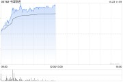 中国联通早盘涨超3% 前三季公司股东应占盈利同比增长10.3%