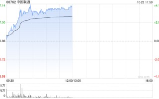 中国联通早盘涨超3% 前三季公司股东应占盈利同比增长10.3%
