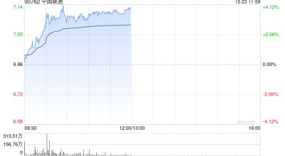 中国联通早盘涨超3% 前三季公司股东应占盈利同比增长10.3%