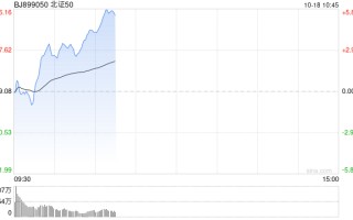 北证50涨超4% 天马新材3连板